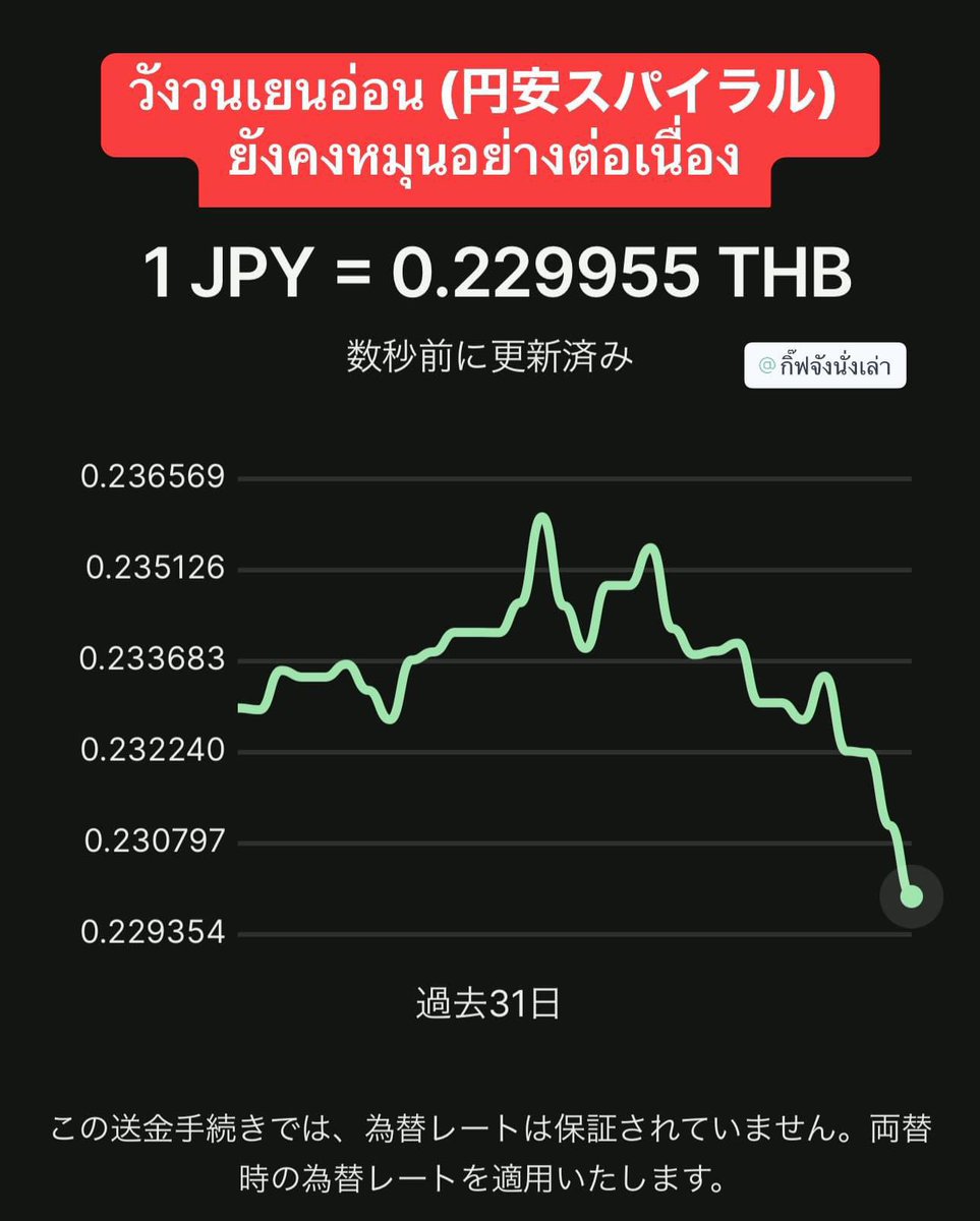 #เยนอ่อน (22 มิถุนา) วังวนเยนอ่อน (円安スパイラル) 
ยังคงหมุนอย่างต่อเนื่อง 

(1) ถ้าจำได้แอดเคยเขียนเรื่องวังวนเยนอ่อน ตั้งแต่สมัยคุโรดะเป็นผู้ว่าแบงก์ชาติญี่ปุ่น เพราะเค้าคือคนที่ประกาศอยากให้เยนอ่อนแบบสุดลิ่มทิ่มประตูเพื่อดัน “เงินเฟ้อ” ให้เกิดแบบจริงจังในญี่ปุ่น 

(2) จาก 1