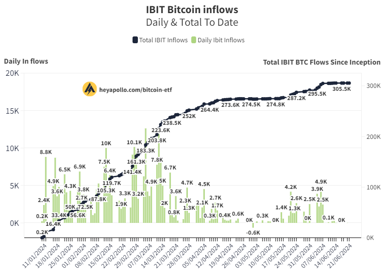 thomas_fahrer's tweet photo. 🚨 Blackrock Continues to HODL

Zero outflows today.

+23 #Bitcoin this week while every other major ETF has a bloodbath.

Larry you've done it again🫡 https://t.co/boq85BJMtU