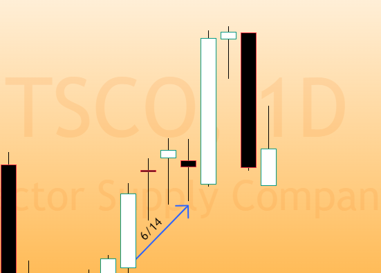 TMA_MarketIntel's tweet photo. Who is ready to make some $$ next week? We will do #swingtrading and #daytrading. Everything will be posted in discord.

Mentioned Home Improvement on 6/14 and look at how $HD, $LOW, $TSCO performed over the week? Bombastic!

#stockmarket #spy #spx https://t.co/FwAa3JYc2j