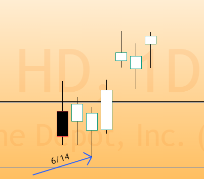 TMA_MarketIntel's tweet photo. Who is ready to make some $$ next week? We will do #swingtrading and #daytrading. Everything will be posted in discord.

Mentioned Home Improvement on 6/14 and look at how $HD, $LOW, $TSCO performed over the week? Bombastic!

#stockmarket #spy #spx https://t.co/FwAa3JYc2j