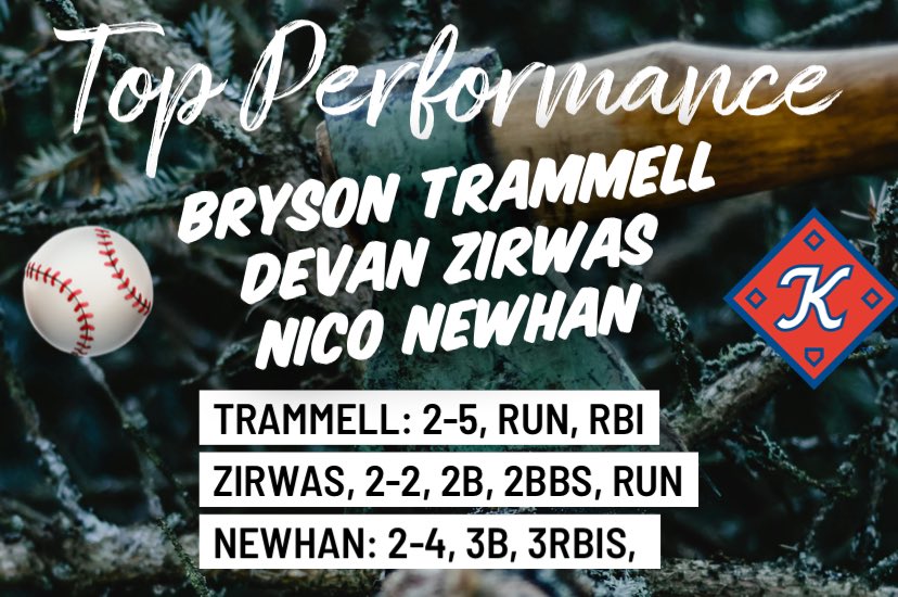 BIG NIGHT AT THE PLATE FOR THESE <a href="/KingsportAxmen/">Kingsport Axmen</a>!

<a href="/BrysonTrammell2/">Bryson Trammell</a>, <a href="/dzirwas11/">Devan Zirwas</a>. and <a href="/NicoNewhan/">Nico Newhan</a> with two hit games!  

Bryson and Nico coming through with clutch hitting with two outs and Devan stayed on base all night!

Great work tonight guys!!