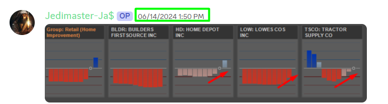 TMA_MarketIntel's tweet photo. Who is ready to make some $$ next week? We will do #swingtrading and #daytrading. Everything will be posted in discord.

Mentioned Home Improvement on 6/14 and look at how $HD, $LOW, $TSCO performed over the week? Bombastic!

#stockmarket #spy #spx https://t.co/FwAa3JYc2j