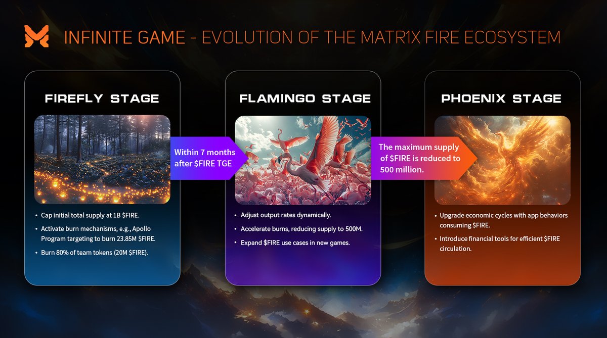 Matr1xOfficial's tweet image. 💥7,652,515 $FIRE burned - worth $11.7M+
​
🔥$FIRE Burn Progress🔥
​
7,652,515/500,000,000 [50% of initial supply cap]
​
🟧 ⬜ ⬜ ⬜ ⬜ ⬜ ⬜ ⬜ ⬜ ⬜ ⬜ ⬜ ⬜ ⬜ ⬜ ⬜ ⬜ ⬜ ⬜ ⬜ ⬜ ⬜ ⬜ ⬜ ⬜...
​
Proof:
polygonscan.com/tx/0x486fef8d9…
​
polygonscan.com/tx/0x3eb86cf0b…
​
MATR1X FIRE…