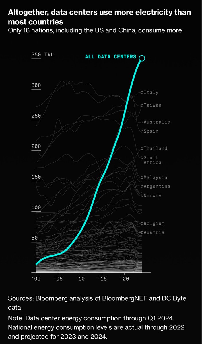scienceisstrat1's tweet image. The world’s data centers combined use more power than large countries like Italy 🇮🇹 and Spain 🇪🇸
