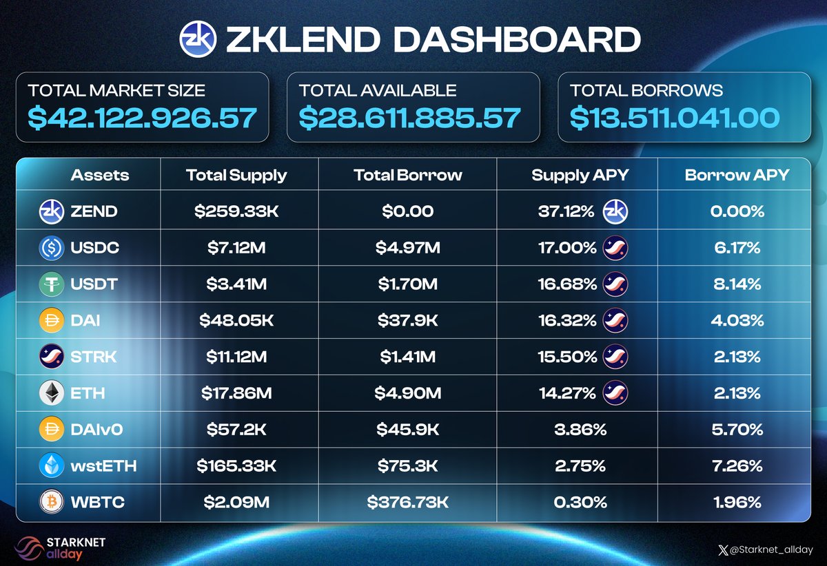 Explore the Dashboard <a href="/zkLend/">zkLend</a> 🚀

💰 Total market size: $42,122M
✅ Total available: $28,611M
💸 Total borrowed: $13,511M

🌟 Top Assets Supply APY
$ZEND 37.12%
$USDC: 17%
$USDT:16.68%

Details below graphics 📊📈📉

#Starknet #Starknet_allday