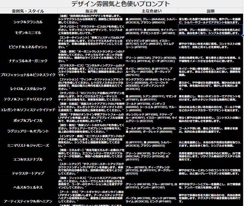DRM_marketing01's tweet photo. LP作成に5分以上かけてる人は90%はこのGPTs使った方がいいよ。

DMやらLINEやらで配布してほしいというコメント多かったので、配布します。
連絡くれた人ありがとう。

というわけで今回は
キーワード1つでLPが5分で完成。魔法のプロンプトを授けよう。

しかも、デザインまで。半端なくない？

残りの10%は...まぁ、デザイナーとか本職ライターかな？

このGPTsも出すの超絶迷ったんだけどね。理由は後で暴露する。

使うAIは
●GPT-4（タダ）
●Claude 3.5 Sonnet（月数千円）

日々のコンビニコーヒー我慢したらLP作れるよｗ

このGPTs使えばキーワード入れるだけで、
5分でこんな項目全部完成しちゃう

✅キャッチーなタイトル（思わずクリックしたくなる系）
✅顧客の悩み分析（心を読んでるかのように）
✅サービスの強み（競合が震えるレベル）
✅お客様の声（リアルすぎてビビる）
✅WEBセミナー内容（参加者が勝手に増えるやつ）
✅よくある質問（聞かれる前に答えちゃう）
✅CTAフレーズ（思わずポチっちゃうやつ）
✅超リアルなデザイン（プロにお願いしたの？ってレベル）

これも実際にクライアントワークで使ってるものを更にパワーアップしたから、
マジでこのままLPにできちゃう。恐ろしい子...。

ちょっと想像してみて。

このGPTsと
Webサイト制作、メルマガ、SNS運用、コンテンツ販売を掛け合わせたら...

どれだけヤバいことになると思う？

考えただけでゾクゾクしない？

あなただったらこのGPTs、どう使う？

ワクワクが止まらないでしょ？

もし、ワクワクできてないなら、ごめん。
多分あなたには早すぎたかも。

そんな人がどんなツールを使っても、残念ながら結果は...察してくれ。

ただ、正直に言うと、このGPTsにはデメリットもあるんだ。

性能が良すぎて、LP知識ゼロでもプロ級のが作れちゃう。

これも、下手すると自分の成長機会を奪っちゃうかも。怖いよね。
だから、本当に出すか迷いに迷ったわけ。

それに、ツールもらっても使わない人が大半なんだよね。

使わないなら持ってても宝の持ち腐れ。人生変わんないよ。

いつも言ってるけど、

「見てくれた9割は行動しない。
1割の人だけがチャンスを掴む。
その1割、おめでとう！🎉」

これ、AIの時代になっても変わらないんだよね。

本気でこのGPTs使いたいって人だけ連絡ちょうだい。

GPTsが欲しい人は
・いいね
・引用RT
・リプ「僕へのメッセ（なんでも良いよ）」

のスクショを撮ってLINEに送信してね。
手動で返してるから遅くなるのは許して。

このGPTsを悪用されたくないし、使う気のない人に配るのももったいないから、引用RTすらできない人は自分で頑張れ。

あ、それと
随時パワーアップしていくから、感想とか改善案とかどんどん送ってね。

辛口大歓迎。

じゃ、思う存分暴れまくってこいよ。

それじゃ、よろしゅう。