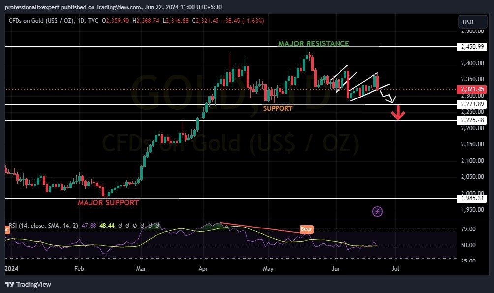 FxFxexpert5's tweet photo. #xauusd  was closed on Friday at daily lower levels after testing the high level of $ 2368 in the last trading session as As the global economy grapples with ongoing challenges, careful consideration must be paid to the behavior of key commodities entering the third quarter.#gold https://t.co/uBCkkAEs3i