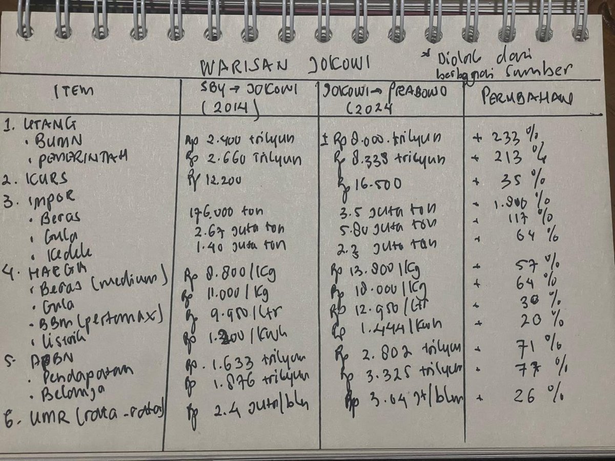 Beberapa item WARISAN Jokowi ke Prabowo :
1) utang naik lbh 200 % - mendekati Rp. 9.000 trilyun
2) rupiah melemah sktr 35-40%
3) impor pangan naik sangat besar (beras lbh 1.000%)
4) harga bhn pokok naik sktr 50%
5) APBN naik sktr 70%
6) UMR (rata-rata) naik hanya sktr 25 %.