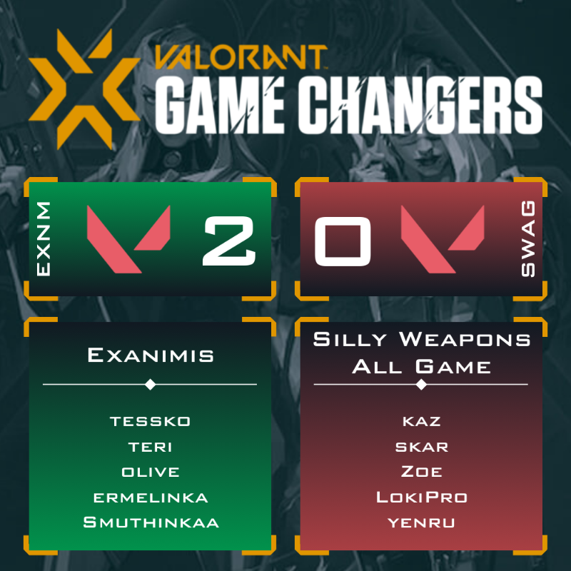 DamySoS_TV's tweet photo. Exanimis @exanimisvlr beats Silly Weapons All Game @projectSWAGvlr
 by 13-6 &amp; 13-9 in the #Valorant Game Changers Contenders Series 2 - Open Qualifier 1
Well done Ladies you are qualified !!
@tessko20 @teri10000 @xoliviaahh @ermelinka1308 @Smuthinkaa
It’s over for Silly Weapons https://t.co/8iV6IyWgmP