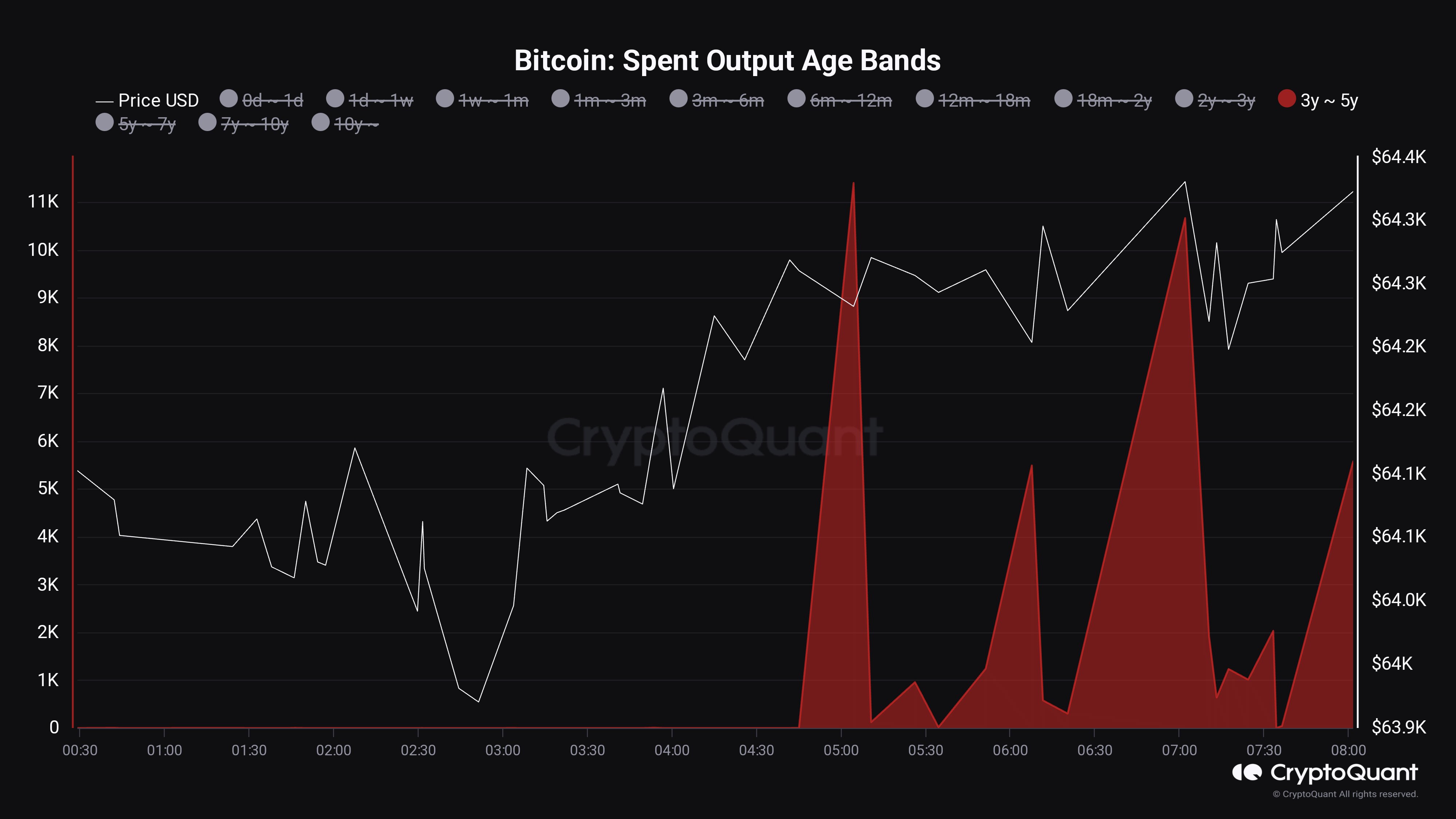  Spent Output Age Bands