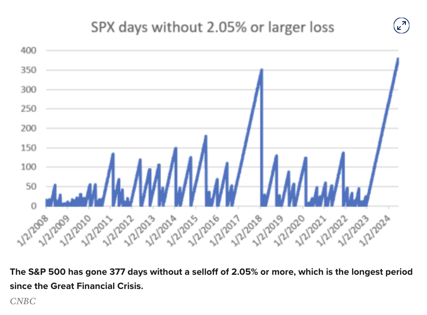 Barchart's tweet photo. S&amp;P 500 $SPX hasn't declined by 2.05% or more for 377 consecutive days, the longest stretch since the Global Financial Crisis https://t.co/cHwshqzZ3x