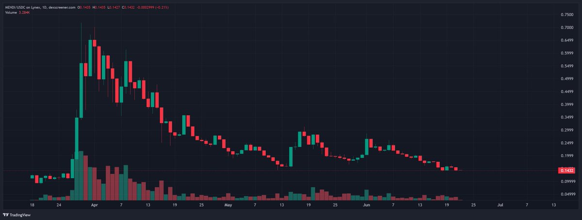 $Mendi has over 100M TVL and ONLY! 2.6M MKT CAP

The price has returned to its pre-pump levels. It seems like a very good time to get in with a good risk/reward ratio 🚀

#NFA #Mendifinance