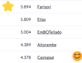 wikimedia_es's tweet photo. #EditaWikipedia | En mayo, la comunidad de #Wikipedia en español ha demostrado su pasión por el #ConocimientoLibre ¡Se han creado un total de 19,175 artículos y realizado 632,336 ediciones!🎉😍
.
TOP 5 de quienes más han editado👏¡Gracias por contribuir al conocimiento libre!🌎 https://t.co/y69UrQ3c4M