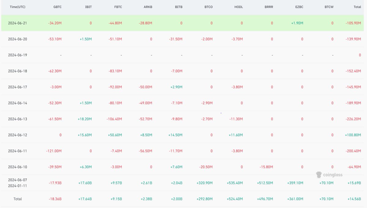 It looks like paper hands that entered through the ETFs are selling off 👍

#bitcoin