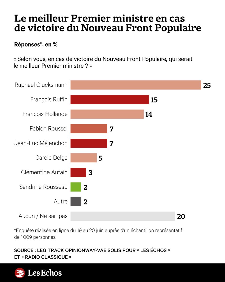 LesEchos's tweet image. 🔴 SONDAGE EXCLUSIF - Les Français préféreraient un Premier ministre issu du PS plutôt que de LFI ➡️ trib.al/afrXuDa