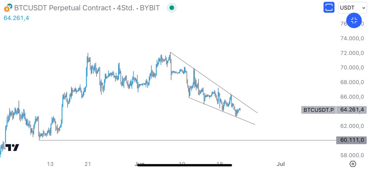 MuroCrypto's tweet image. $BTC

As price is still messing around I honestly believe we should see a reversal soon, with or without sweeping that lows at 60, but a capitulation candle would make sense and wouldn’t be too bad