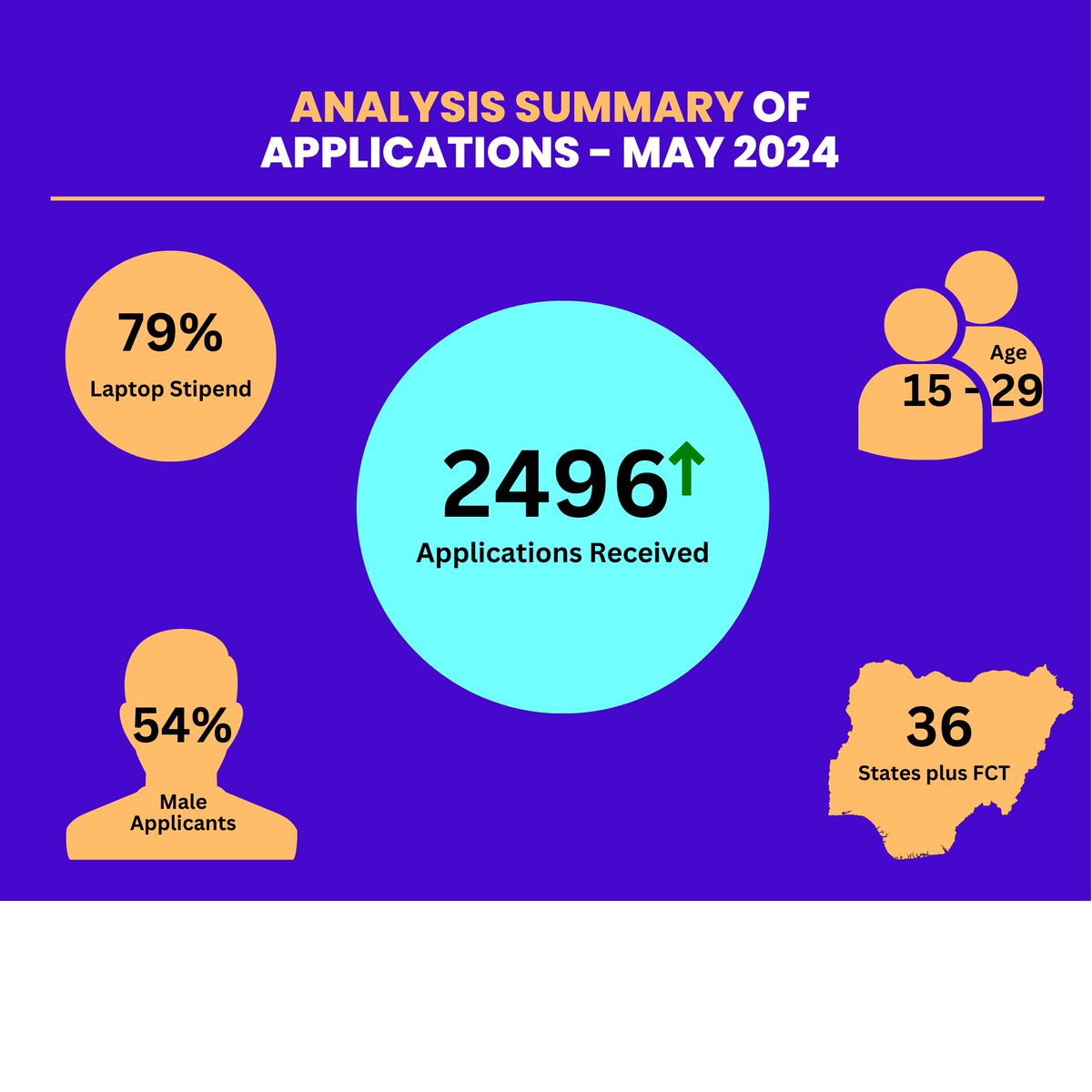 edustipend's tweet photo. Hello there 👋🏽, happy weekend to you!  We hope you had a great week. 

We'd like to share the aggregated report and analysis for the applications @Edustipend received for May 2024. 

Happy reading!

#edustipend #EdustipendReport https://t.co/a1Xz3cxCWb