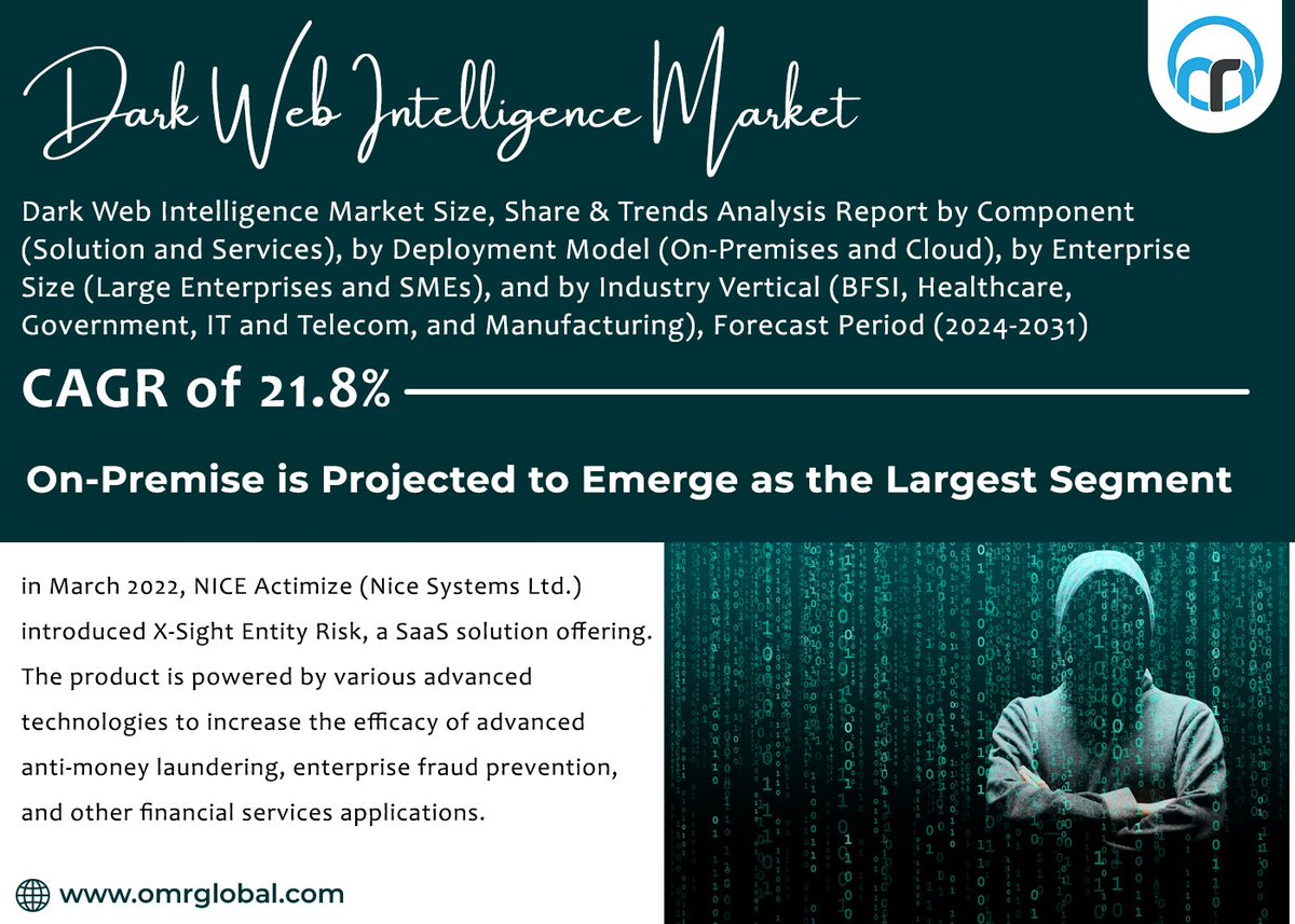 omrglobal's tweet image. Dark web intelligence market is anticipated to grow at a CAGR of 21.8% during the forecast period (2024-2031).

For more details:omrglobal.com/request-sample…

#DarkWebIntelligence #CyberSecurity #ThreatIntelligence #DarkWebMonitoring #DarkWebResearch #DarkWebAnalysis #CyberThreats
