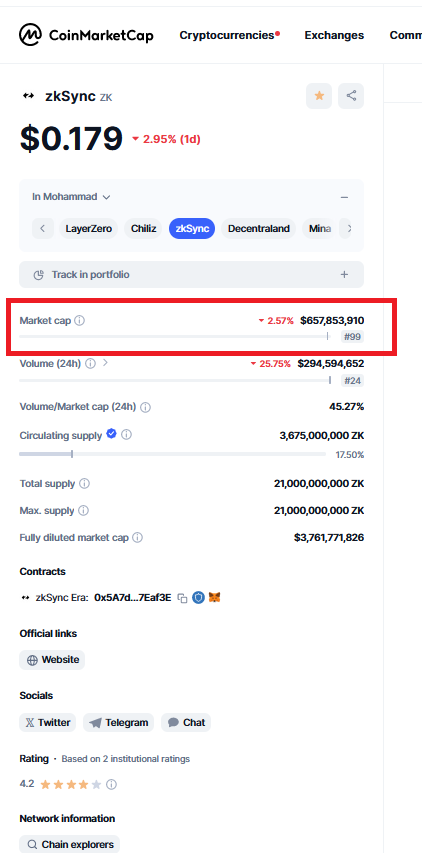 L2 <a href="/arbitrum/">Arbitrum</a>  + community = $2,564,470,591
L2 <a href="/zksync/">ZKsync</a> - community = $657,853,910
#zksync = #zkscam has no community 
they have completely lost their community and are doomed
Don't buy it
don't lose your capital! If you have 
convert to #Arbitrum #Arb <a href="/arbitrum/">Arbitrum</a>
