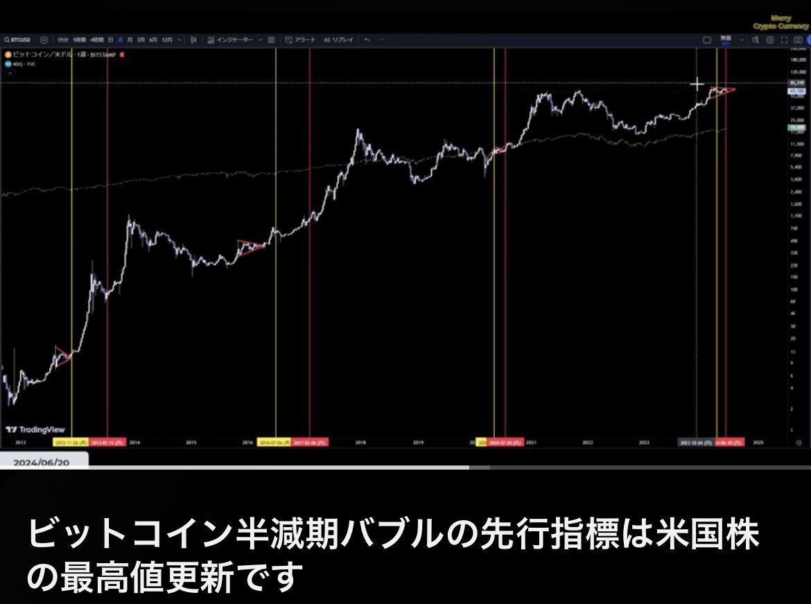 merry__PT's tweet photo. 一般的にビットコインはナスダックとの相関性を謳われます。

実際に過去の半減期後のナスダックとビットコインのチャートを比較し、検証してみました。

結果としてわかった事は、過去全て先行してナスダックが最高値更新を果たし、その数ヶ月後にビットコインも明確に最高値更新し、バブル相場に突入しているという事です。

そして今回も過去の歴史通り、先行してナスダックが最高値更新を今現在果たしている状況です。

つまり歴史通りにいけば、これから数ヶ月後遅れてビットコインも最高値更新し、本格バブルに突入する可能性が高いという事です。

歴史は繰り返す。

詳細は引用元の先日配信したYouTube動画ご参照下さい。
