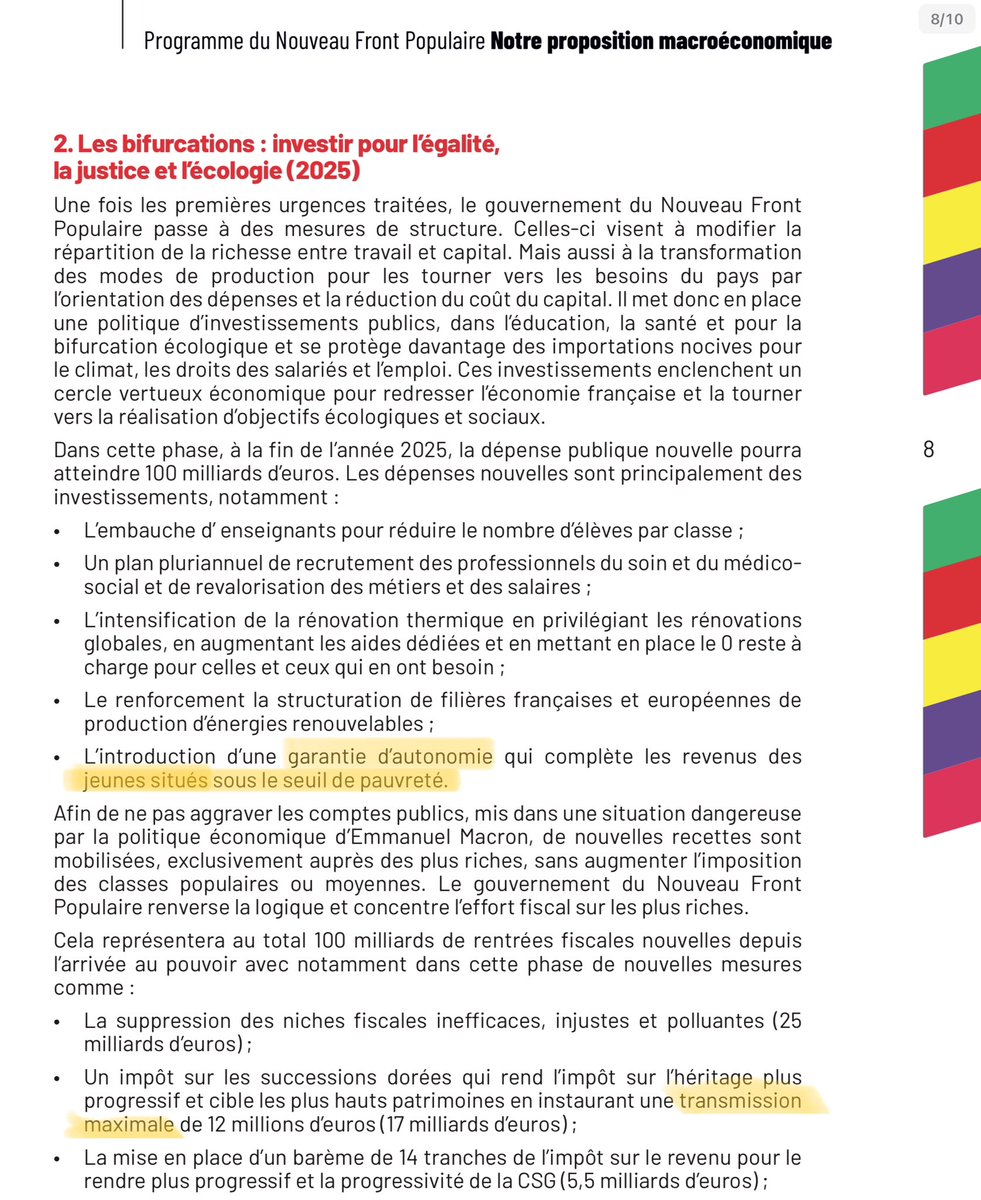Mich_ka's tweet photo. 🤩Ma mesure préférée du #NouveauFrontPopulaire:

Héritage maximal à 12 millions € pr financer une garantie d’autonomie pour les jeunes

« blablabla catastrophe économique » ça passe mieux en TV que « Mes enfants ont besoin de + que 12 millions, tant pis pour les jeunes pauvres » https://t.co/lVk0ECGCKp