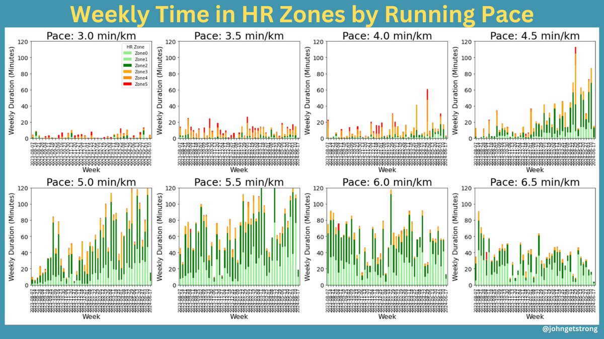 Here's the prompt I used to create the graphic below:

"Create a stacked bar chart of my weekly minutes in each heart rate zone. Week on the x-axis, duration on the y-axis.

Color zone 1 light green, zone 2 green, zone 3 orange, zone 4 dark orange, zone 5 red.

Create one plot