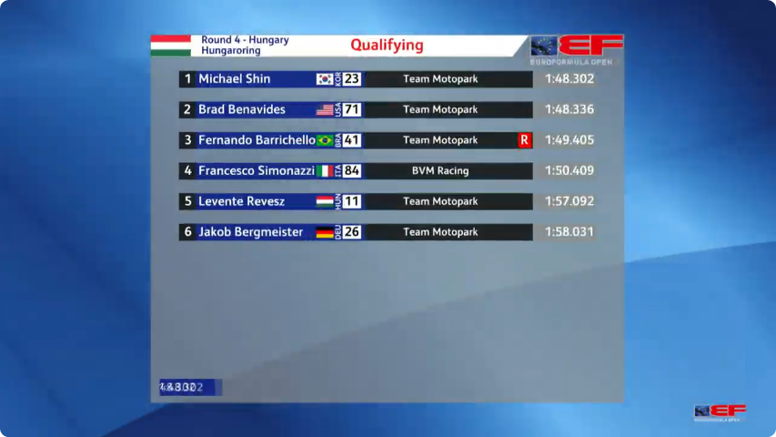 rafal016's tweet image. Brajnik się gdzieś zapodział. No albo po treningach stwierdził, że wali takie ściganie :v Michael Shin z PP w EFO na Hungaroringu. Simonazzi czwarty. Barrichello z P3, ale w wyścigu spadnie. Tor przesychający, więc była szybka ewolucja. #EFOpen