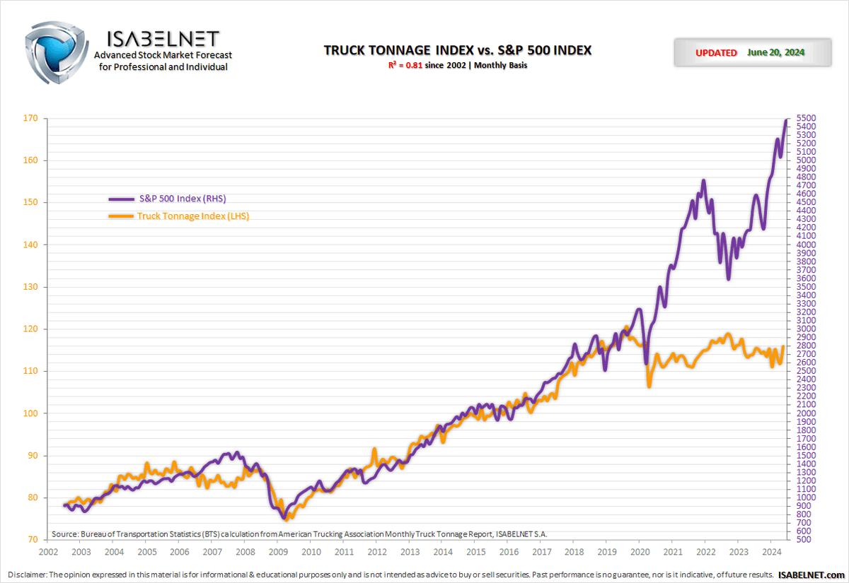 ISABELNET_SA's tweet photo. 🇺🇸 The Truck Tonnage Index Increased 3.6% in May

The S&amp;P 500 tends to increase in line with the physical size and expansion of the US economy
👉 https://t.co/yIk7SZYp6p

#truck #trucking #freight #investing #equities
#stockmarket #markets #sp500 $spx #spx $spy #stocks https://t.co/wrTSJM6GYn