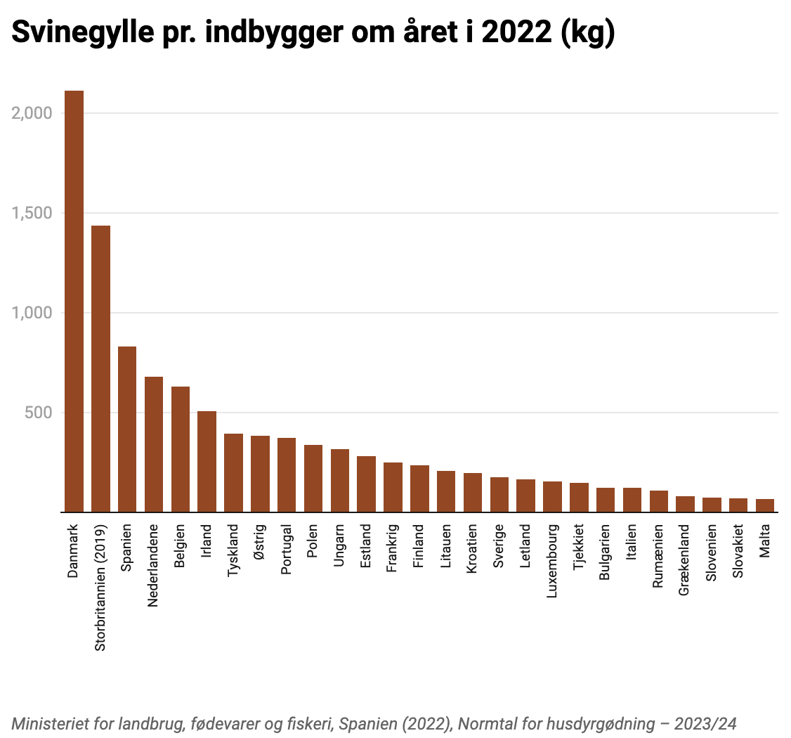 martincollignon's tweet photo. Verdens allerbedst landbrug. Til at producere lort.

Hvem tror du betaler prisen for 5 kg gylle om dagen per indbygger? 

Det skal jo et sted. https://t.co/JdARc0GyTx