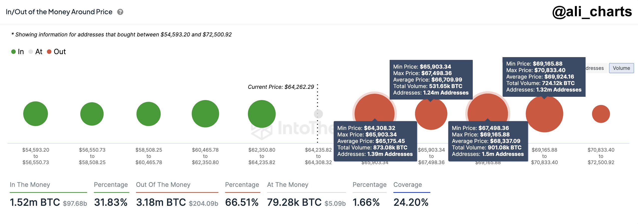 Bitcoin addresses holdings