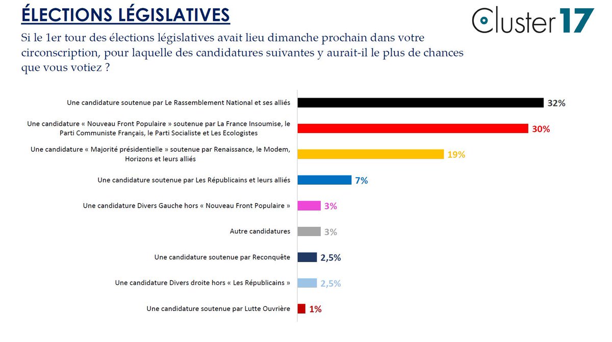 Clemence_Guette's tweet image. La victoire est au bout de nos doigts.

Nous sommes sur le point de dépasser le RN. Nous pouvons bloquer le fascisme et ouvrir la voie à une vie digne pour le peuple français.

Continuez à convaincre : vous écrivez l'Histoire.