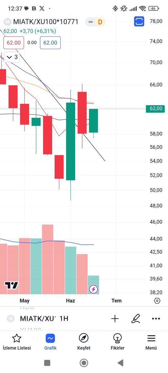 #mıatk
63.10 geçilmeli
Ytd