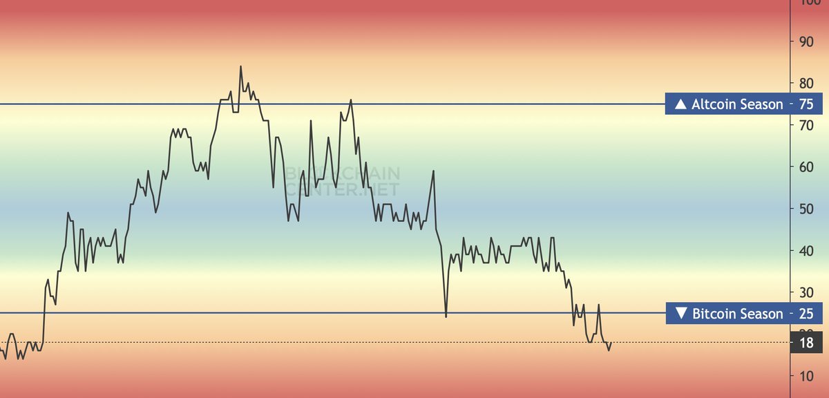 cryptorover's tweet image. Are you ready for #Altcoin Season?