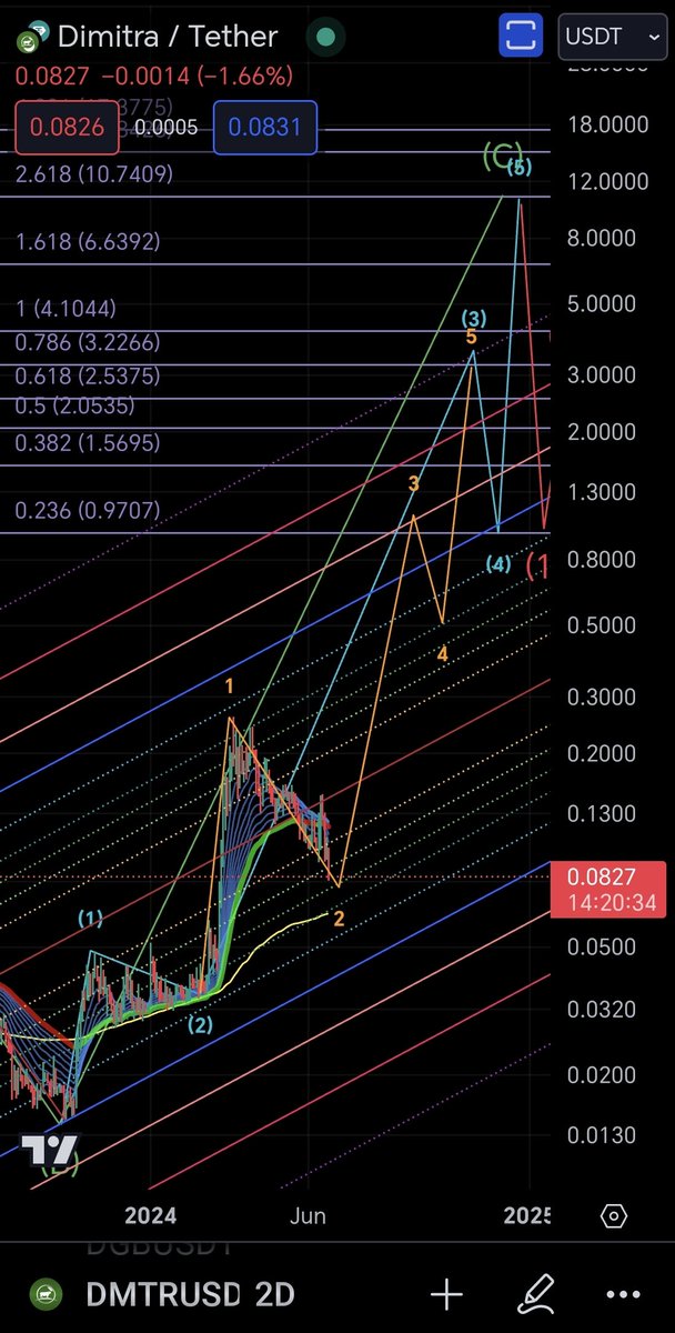 CaptToblerone's tweet image. $DMTR  chart update.