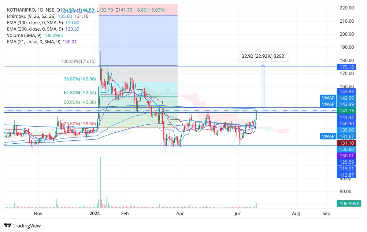 Chart_Buster_1's tweet image. #KOTHARIPRO closing above 144 is important it tried on to break on last Friday but ended below it.

Not a buy recommendation.