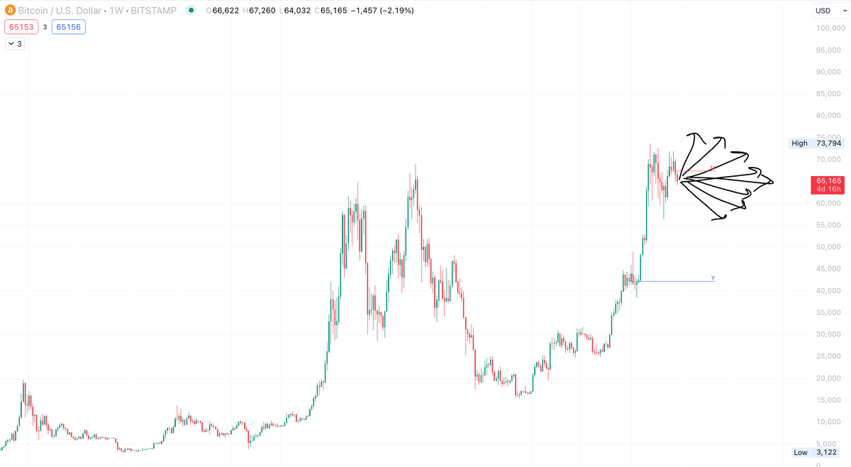 I'm 100% sure $BTC will do one of the following from  here