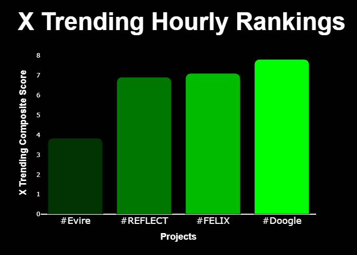 realmarketsapp's tweet photo. 💎 #XTrending Hourly Rankings 💎

🥇 #Doogle @DoogleOnSolana
🥈 #FELIX @ogfelixtoken
🥉 #REFLECT @ReflectCatSol
4⃣ #Evire @_evire

⚡️ @GetXTrending ⚡️ https://t.co/OERacjVMBk