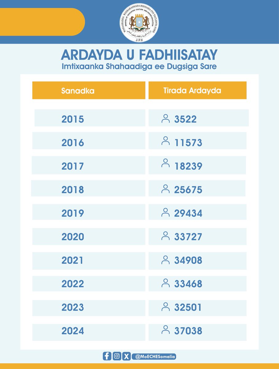 Since <a href="/moechesomalia/">Ministry of Education, Culture & Higher Education</a> resumed administering 12th-grade national exams in 2015, the number of students taking these exams has soared from 3,532 to 37,038 in 2024. This major progress toward standardized national exams ensures quality and consistency in education across the country.