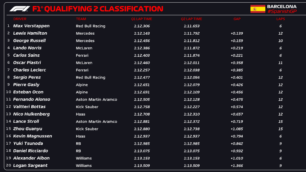 Four different cars, all within two tenths 👀

Get ready - this Q3 is going to be something! 

#F1 #SpanishGP