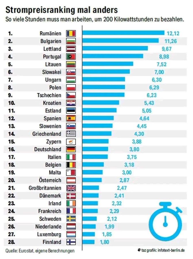 Wie oft hab ich das gehört:
"Deutschland hat die höchsten Strompreise Europas!!11!1"

Tja, Deutschland hat auch mit die höchsten Löhne und Gehälter...

Relationen, so wichtig.