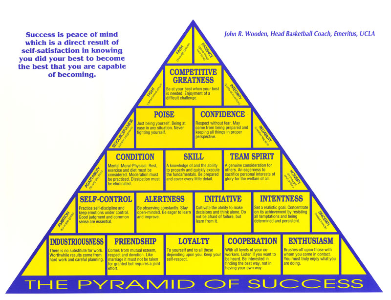 John Wooden's Pyramid of Success:

• Industriousness
• Friendship
• Loyalty
• Cooperation
• Enthusiasm
• Intentness
• Self-control
• Alertness
• Initiative
• Intentess
• Team spirit
• Skill
• Condition
• Poise
• Confidence

At the top?

Competitive Greatness.