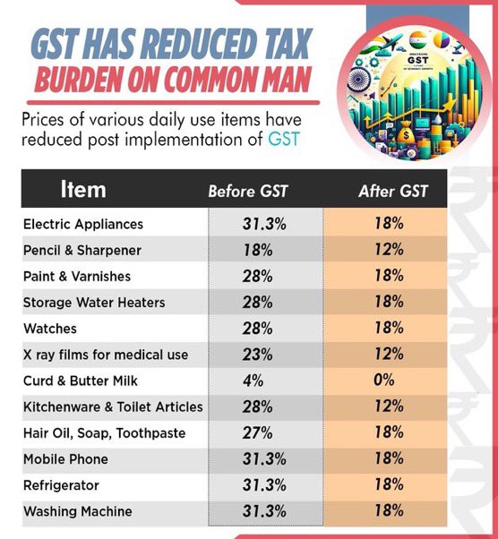 rishibagree's tweet photo. Always Remember how Congress looted Common man by levying high indirect taxes. 
Modi reduced them steeply. https://t.co/AJ3nfv4J80