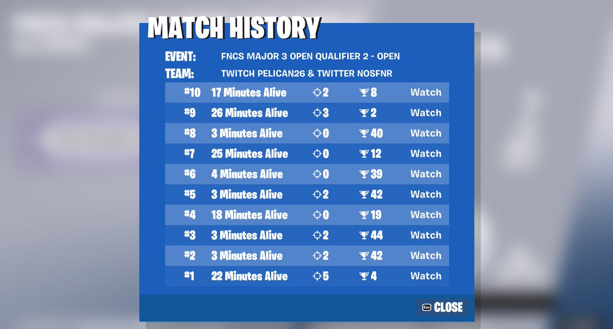 qualed round 3 (fought pros every offspawn)