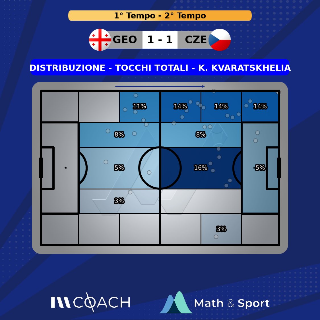 #EURo2024 

La partita di #Kvara contro la #RepubblicaCeca:  #Georgia schierata con un 433 questa volta con il 77 del Napoli nel suo ruolo naturale (63% tocchi palla in fascia) ma con la licenza di accentrarsi.

#GEOCZE #GeorgiaRepubblicaCeca