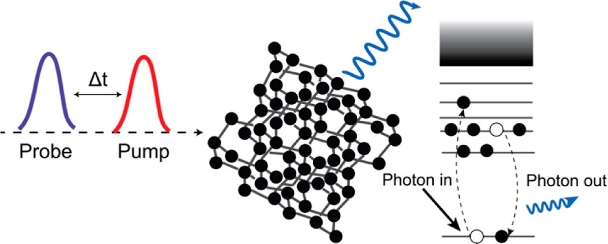 zuerchlab's tweet photo. Our newest research results using transient RIXS and XES show no evidence of liquid carbon under laser irradiation, showing crystalline properties instead. This challenges decades-old theories on carbon's intermediate phases. https://t.co/rhza04gXJV @UCB_Chemistry https://t.co/5vYFMAxxsp