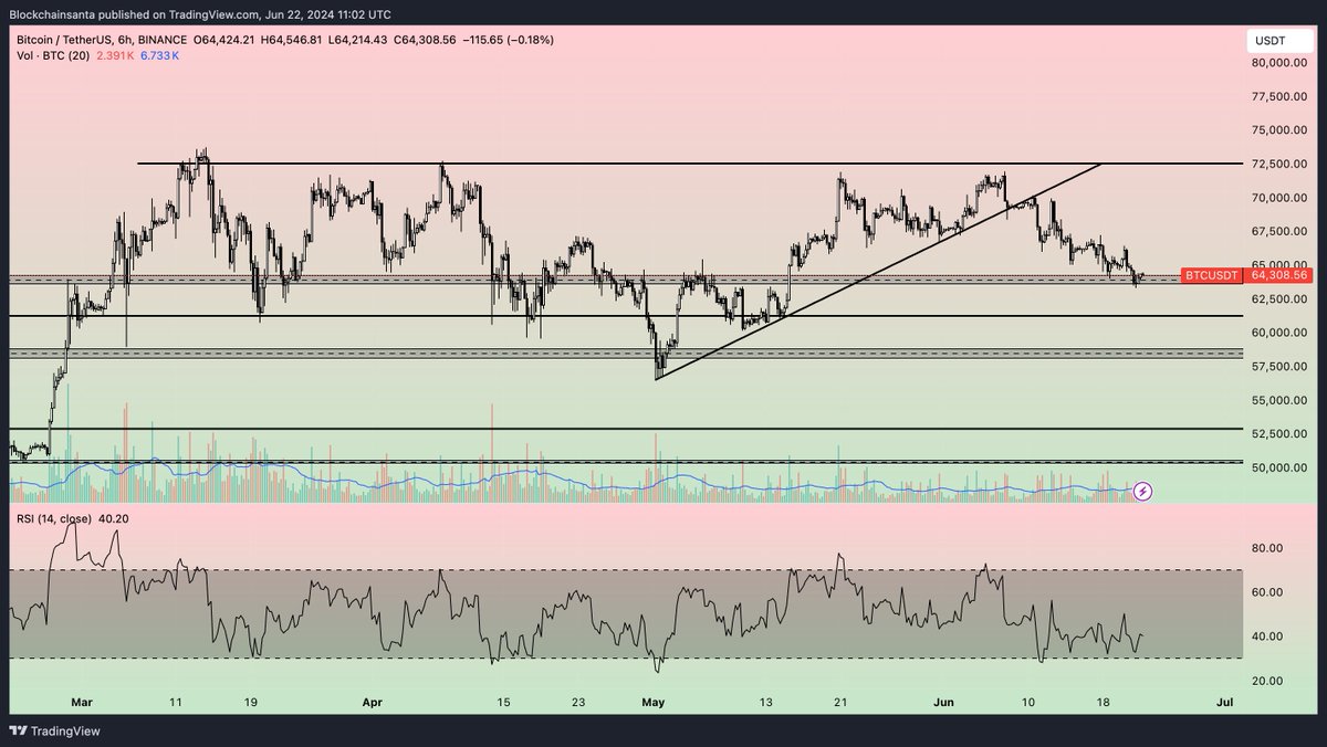 Blockchainsanta's tweet photo. The $BTC chart has definitely looked better, but honestly not doing too bad...

Sitting just above the $64k support level, and looks like TradFi keeps on adopting the digital asset 🫡

@vaneck_us launched the first ASX-listed BTC fund in Aussie on Thu, should start seeing inflows https://t.co/HOwcspldE7