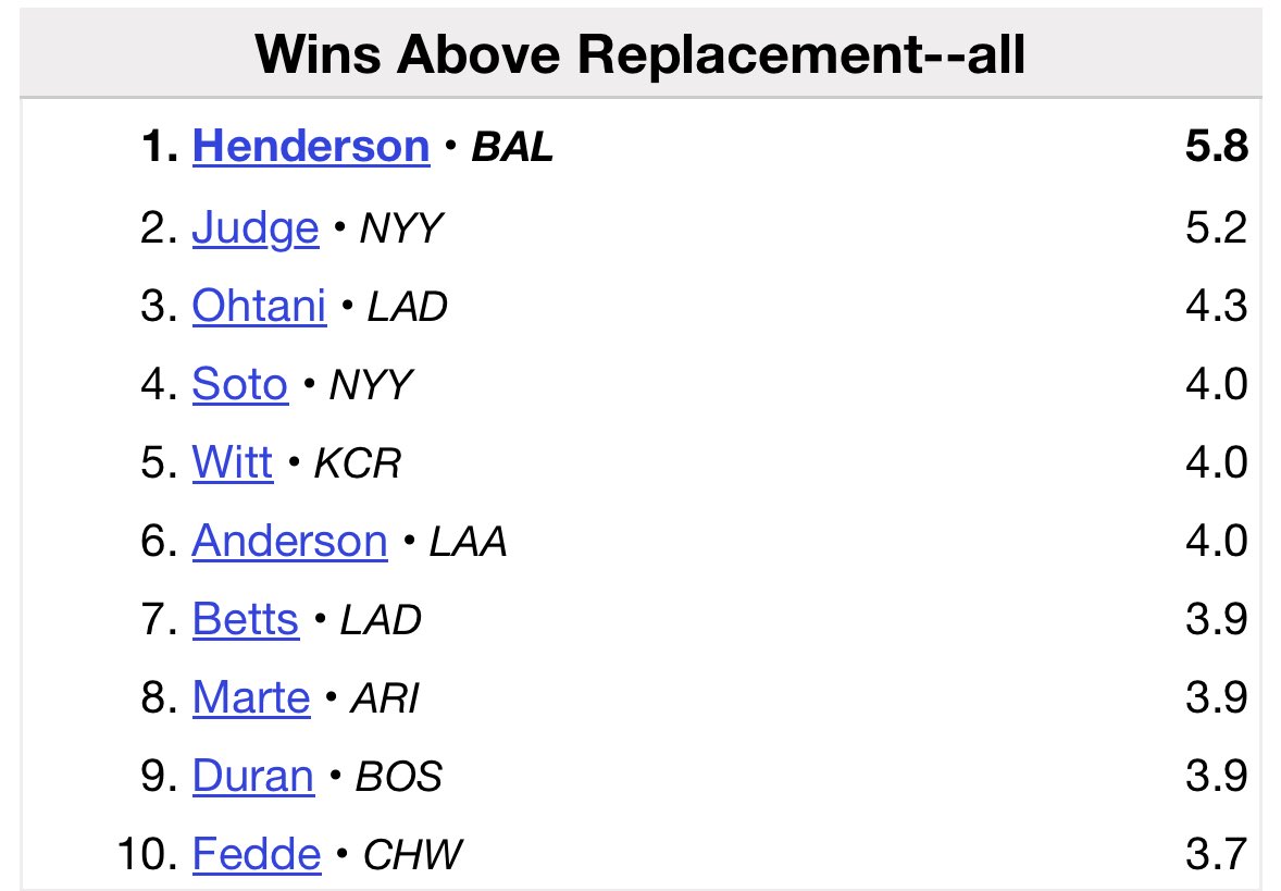 DillonTAtkinson's tweet photo. Good morning.

As of today, Gunnar Henderson leads all MLB players in both fWAR and bWAR. #Birdland https://t.co/tdEsviunQ4