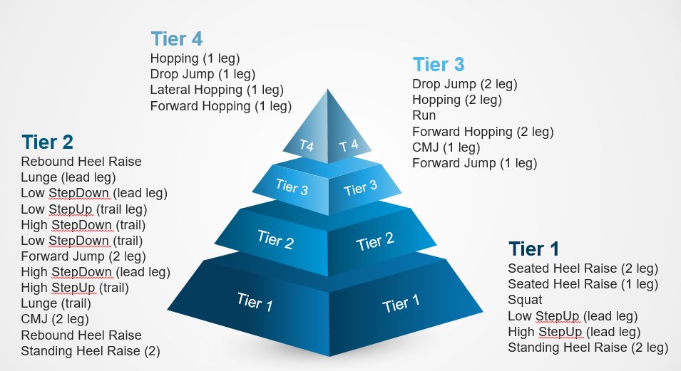 Exercise hierarchy by Achilles tendon loading 

Research that directly informs training prescription

From Baxter et al 2021
