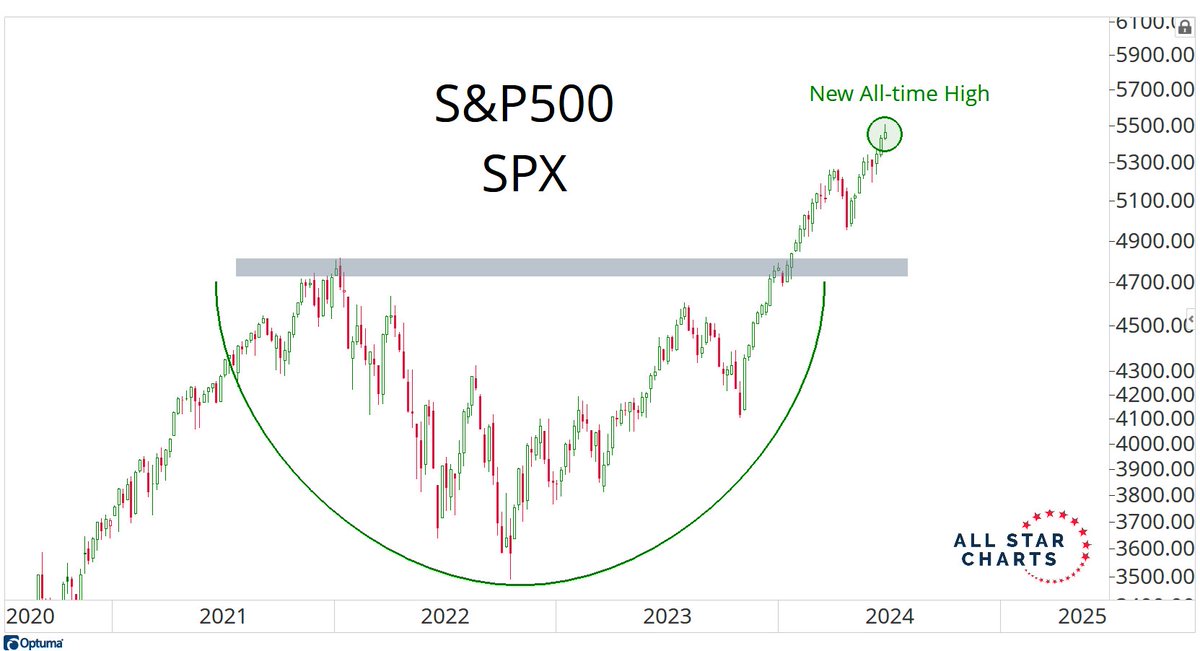 That's a new all-time high for the S&amp;P500. If you've noticed, that makes some people on this platform very sad. Good.