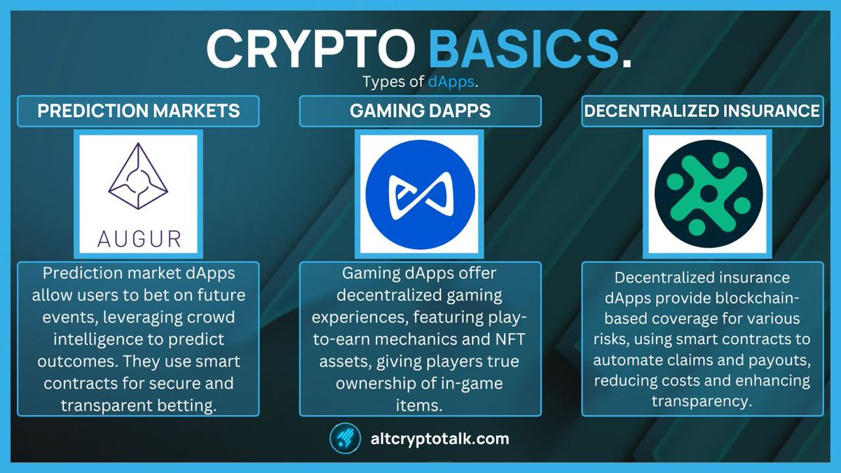 CRYPTO BASICS | Types Of dApps. Here are 3 more types of #dApps to learn  about and help you stay knowledgeable on all things crypto! Examples used:  @AugurProject @AxieInfinity @NexusMutual Share this
